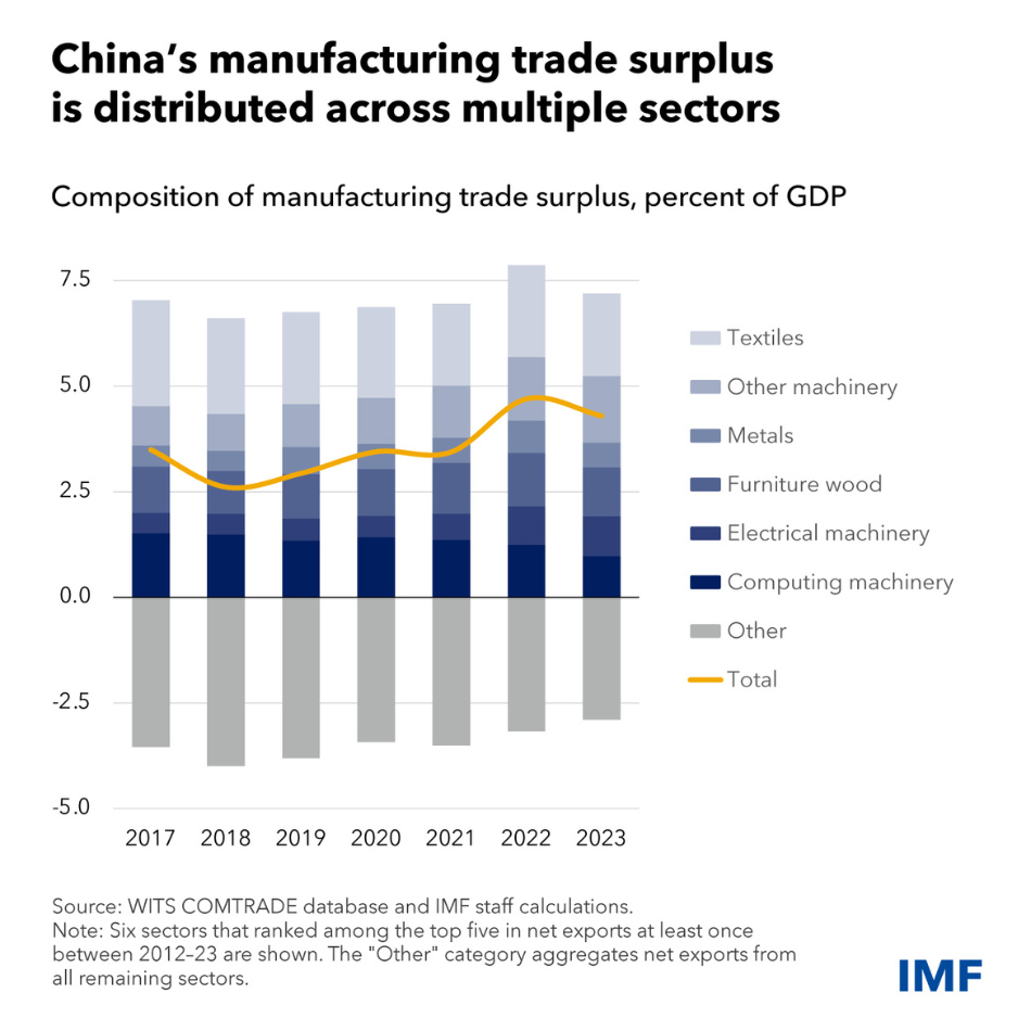 chart showing composition of manufacturing trade surplus as a percent of GDP in China