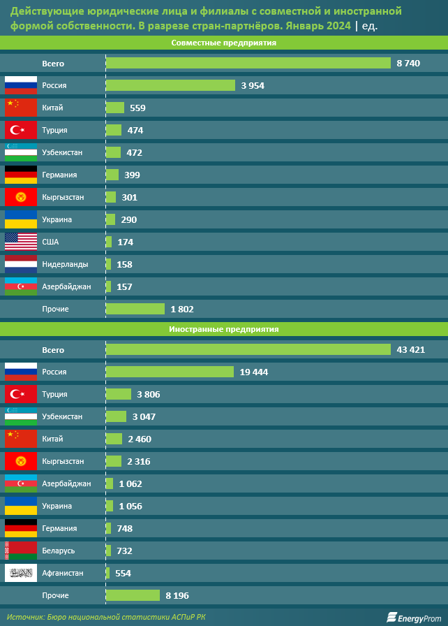 Количество иностранец