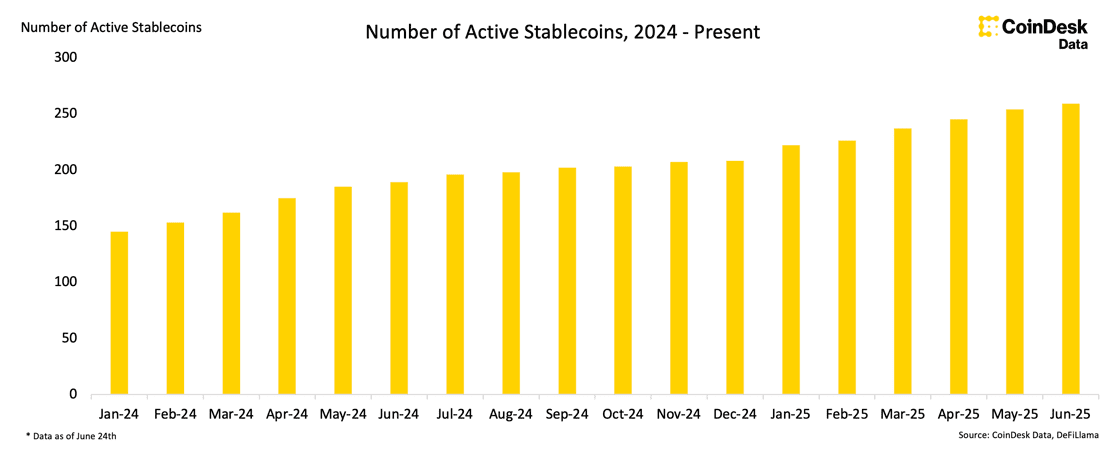 Gráfico exibindo o número total de stablecoins em circulação