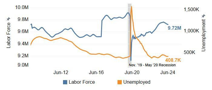 Labor Force and Number of Unemployed Decreased