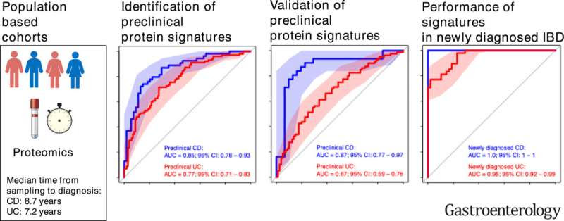 IBD can be detected up to 16 years before onset