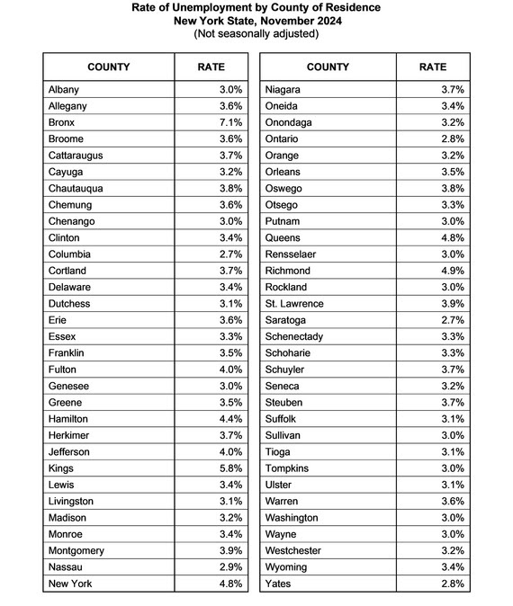 Rate of Unemployment by County of Residence