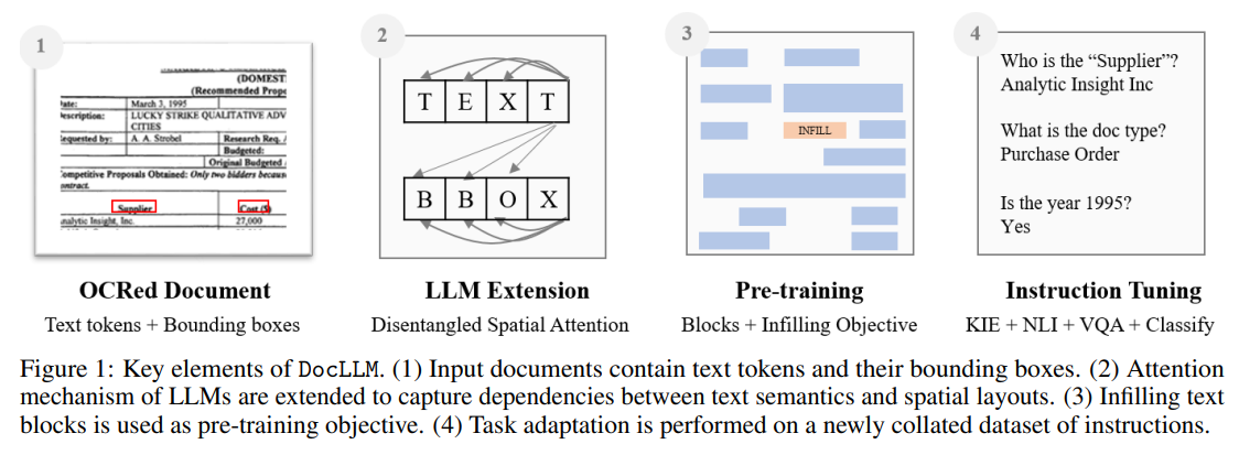 JPMorgan announces DocLLM to understand multimodal docs