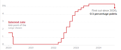 interest-rate