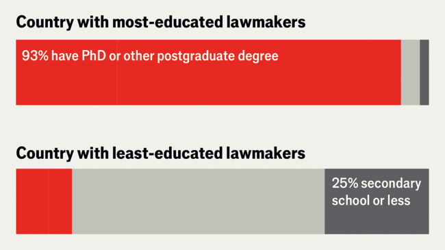 Which countries have the most-educated politicians?