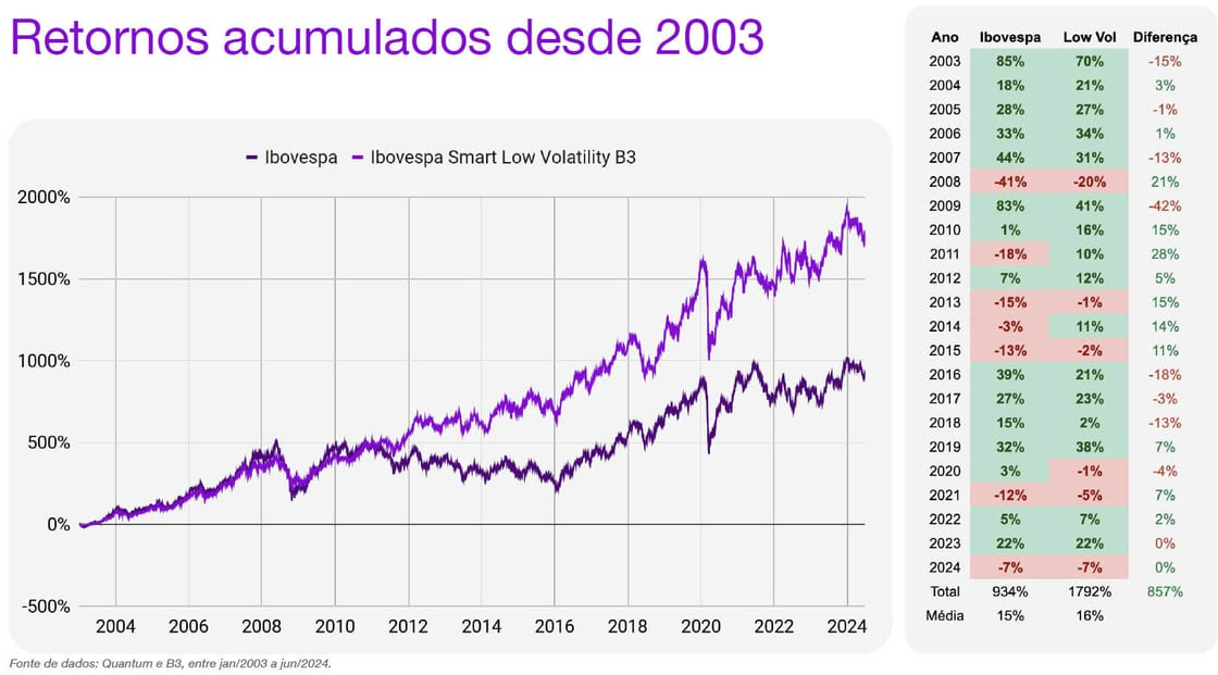 Retornos acumulados LVOL11 desde 2003. Fonte: Quantum, B3 e Nubank. Vale a pena investir nos novos ETFs do Nubank?