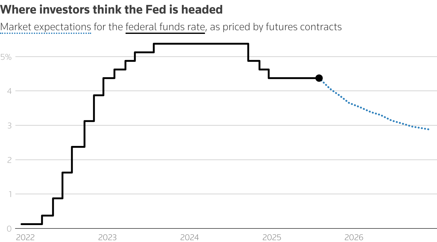 A chart showing market expectations for US interest rates
