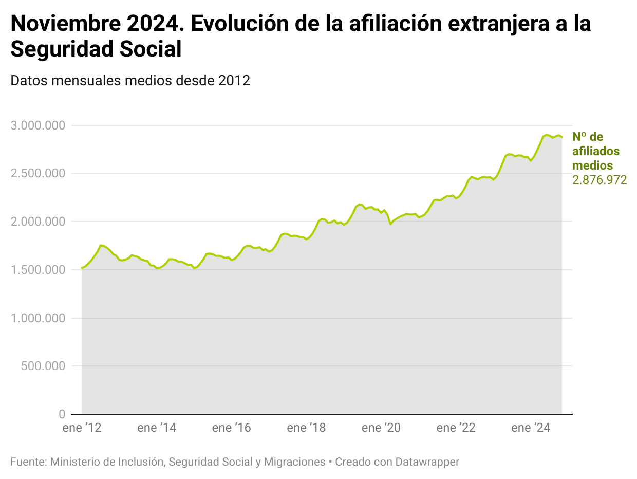 evolución afiliados extranjeros en España