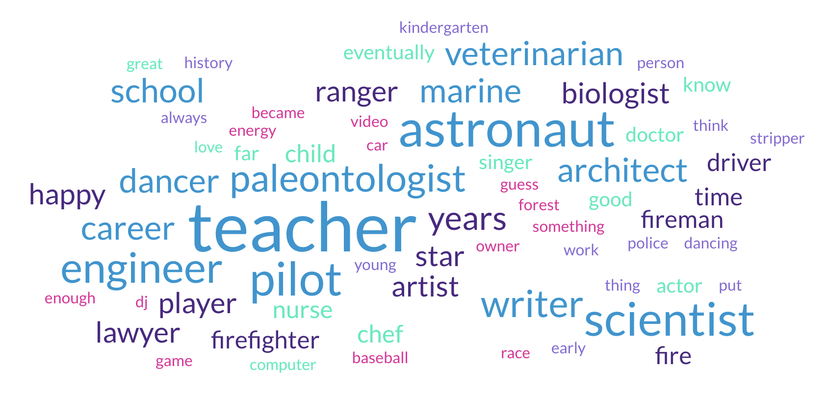 wordcloud with key roles: top 5 are teacher, astronaut, scientist, pilot