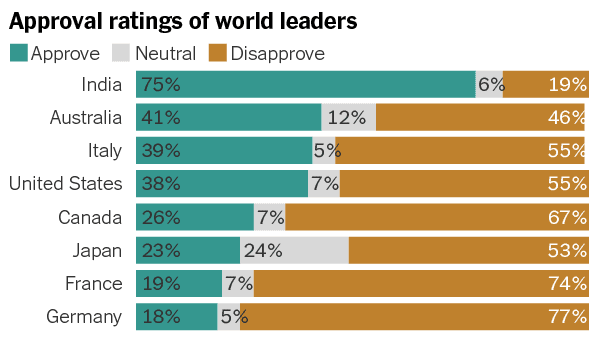 A bar chart showing the approval ratings of leaders in eight countries. India’s leader has a 75 percent approval rating. In Australia, Italy, and the United States, around 40 percent of people approve of the country’s leader. Canada, Japan, France and Germany’s leaders all have approval ratings of 26 percent or less.