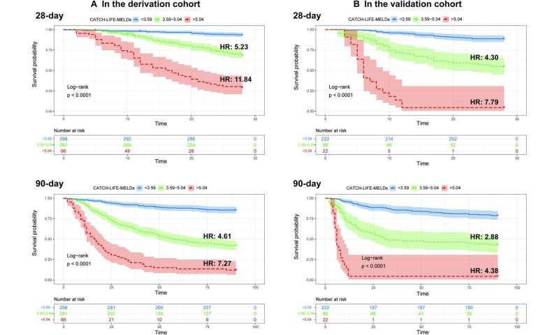 New prognostic model enhances survival prediction in liver failure