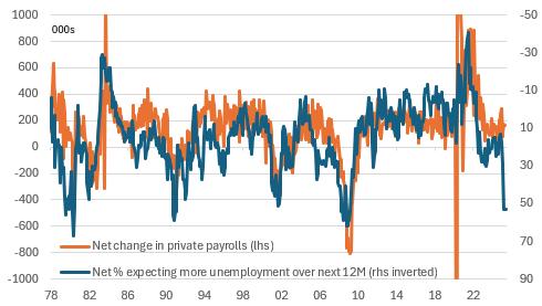 Source: Macrobond, ING