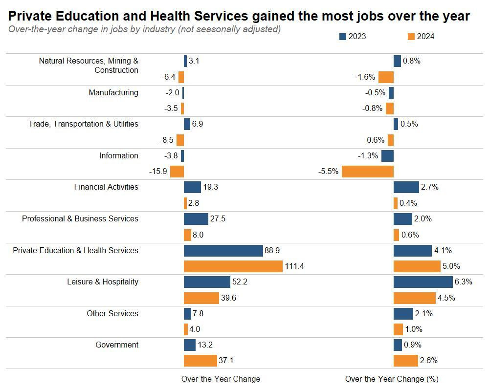 Private Education and Health Services Gained the Most Jobs
