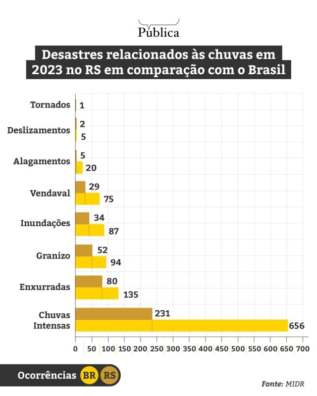 RS TEVE 40% DOS DECRETOS DE SITUAÇÃO DE EMERGÊNCIA RELACIONADOS À CHUVA EM 2023 NO PAÍS
