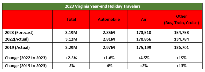 Virginia Travel Numbers Chart 12.18.png