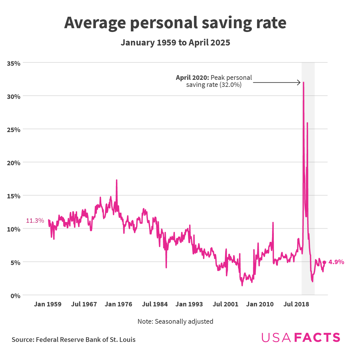 Average personal saving rate