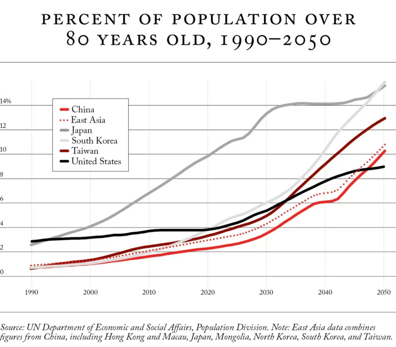 East Asia’s Coming Population Collapse