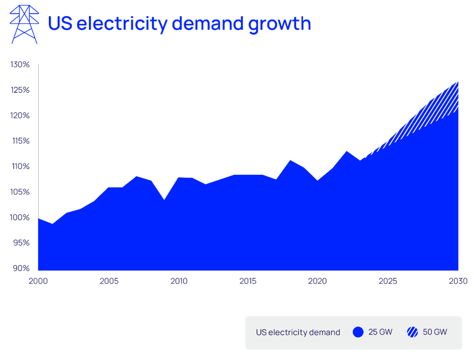 Source: Wood Mackenzie, Energy Information Administration