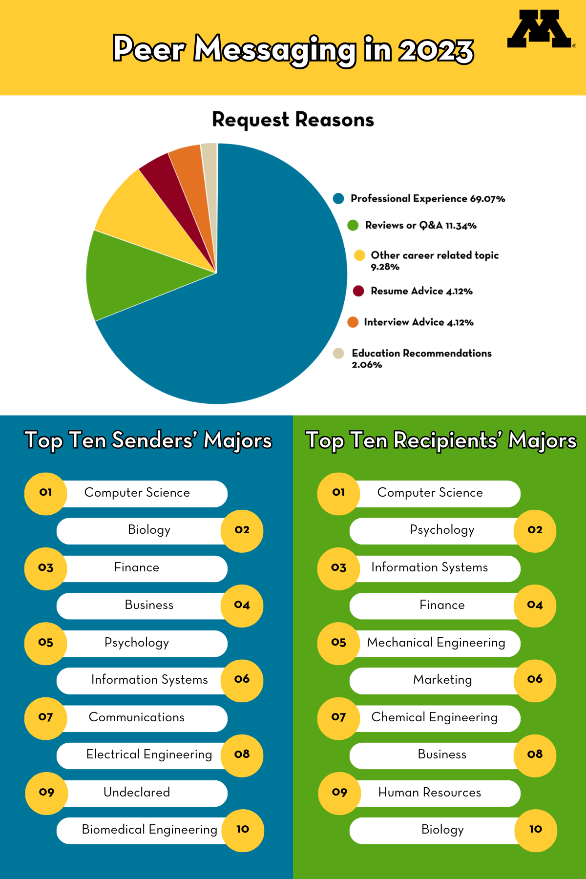 Infographic for peer messaging in 2023 from Handshake. Statistics for request reasons, top ten senders' majors, and top ten recipients' majors.