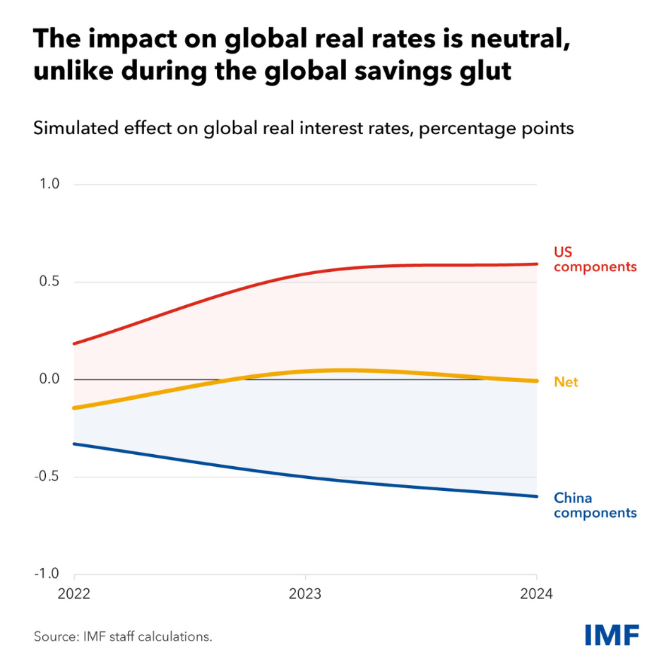 chart showing the simulated effect on global real interest rates in China and US components and net