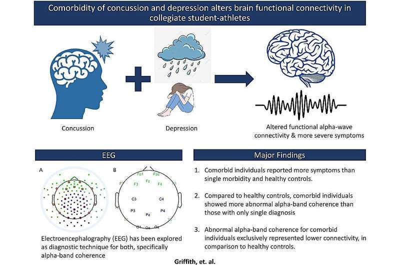 Researchers find co-occurrence of depression and concussions amplify symptoms of both conditions