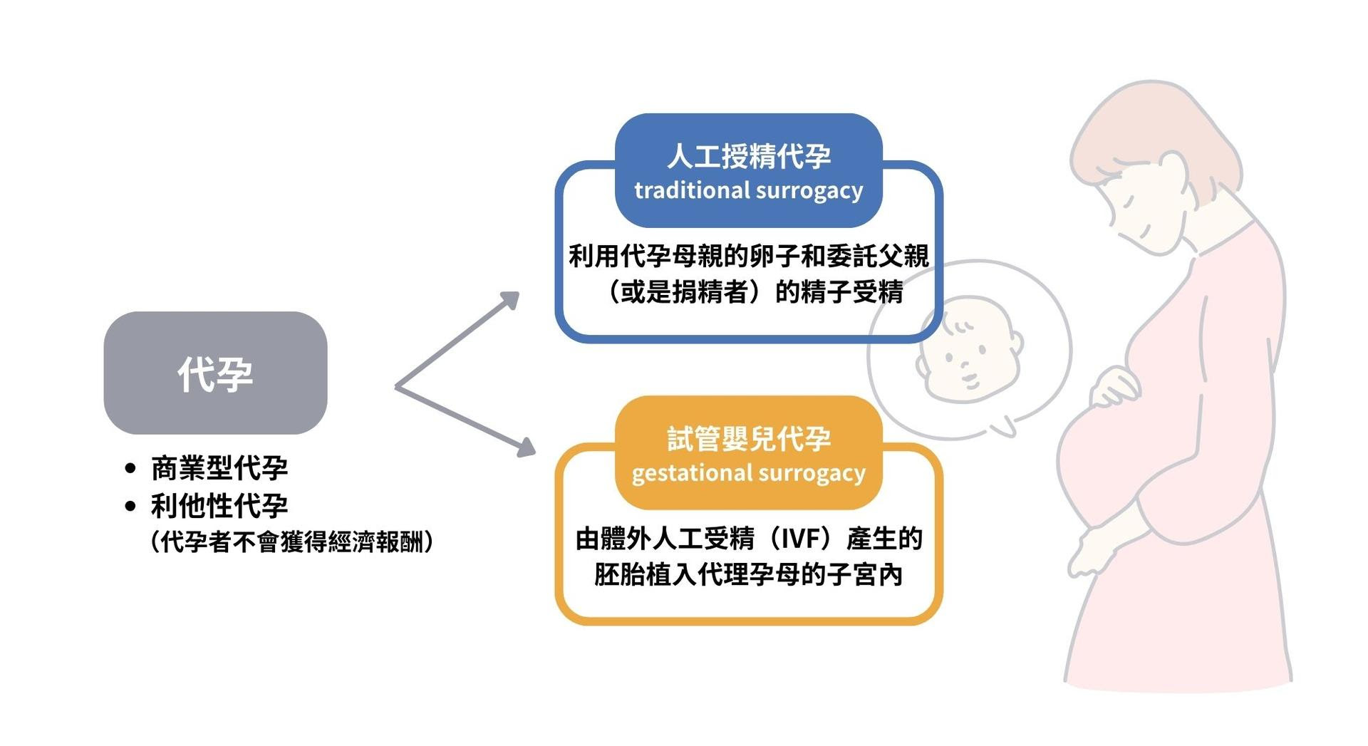 代孕示意圖