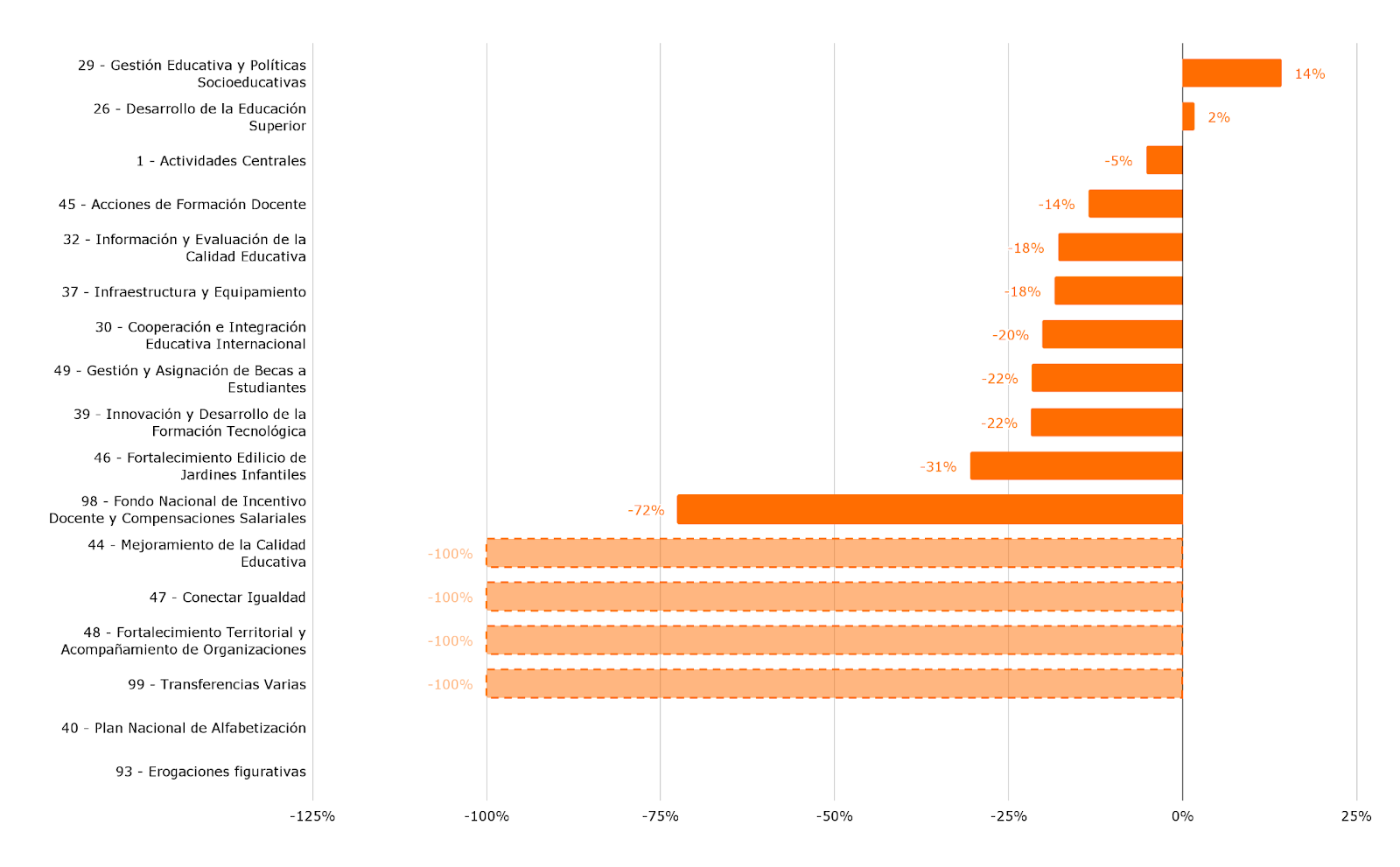 Gráfico 5.b. Variación porcentual en términos reales (pesos constantes 2024) por programa de la Secretaría de Educación. PdL 2025 contra proyección del Crédito Vigente 2024. Nota: Los programas sombreados corresponden a aquellos que se discontinuaron para el año 2025. Los programas 43 y 90 se implementarán por primera vez el próximo año.