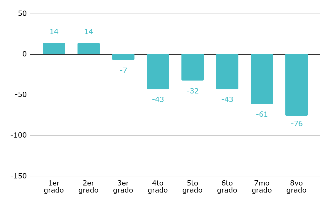 Gráfico 4. Evidencia internacional sobre la pérdida de aprendizajes en verano: por grado.  Interpretación: Cambio en el puntaje de exámenes entre el fin del año académico y el inicio del siguiente año medidos en días.