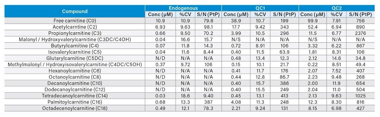 Características de rendimiento de los analitos carnitina libre y acilcarnitina