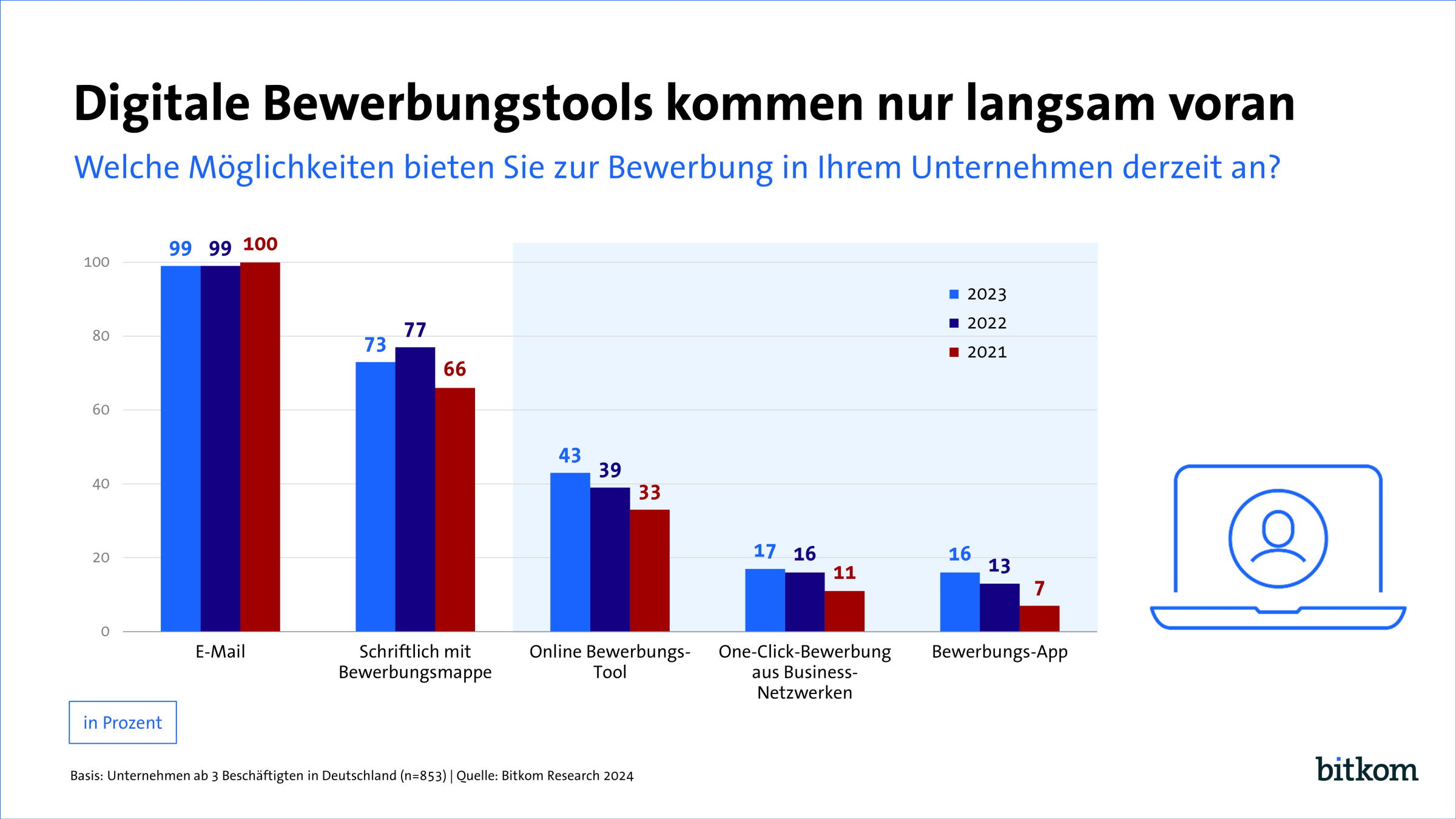 240102 PI Digitale Bewerbung langsam voran web