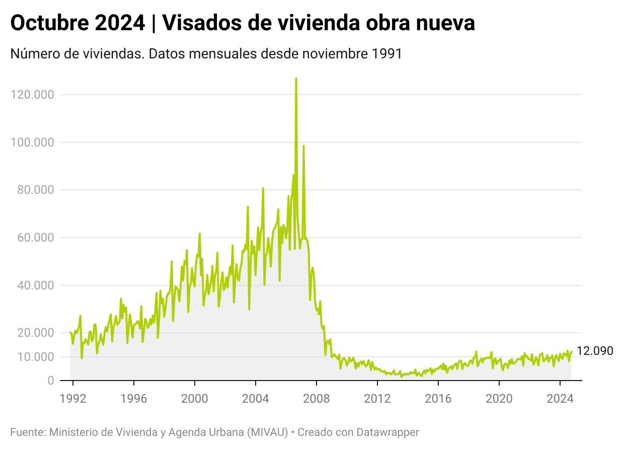 Visados de obra nueva octubre de 2024