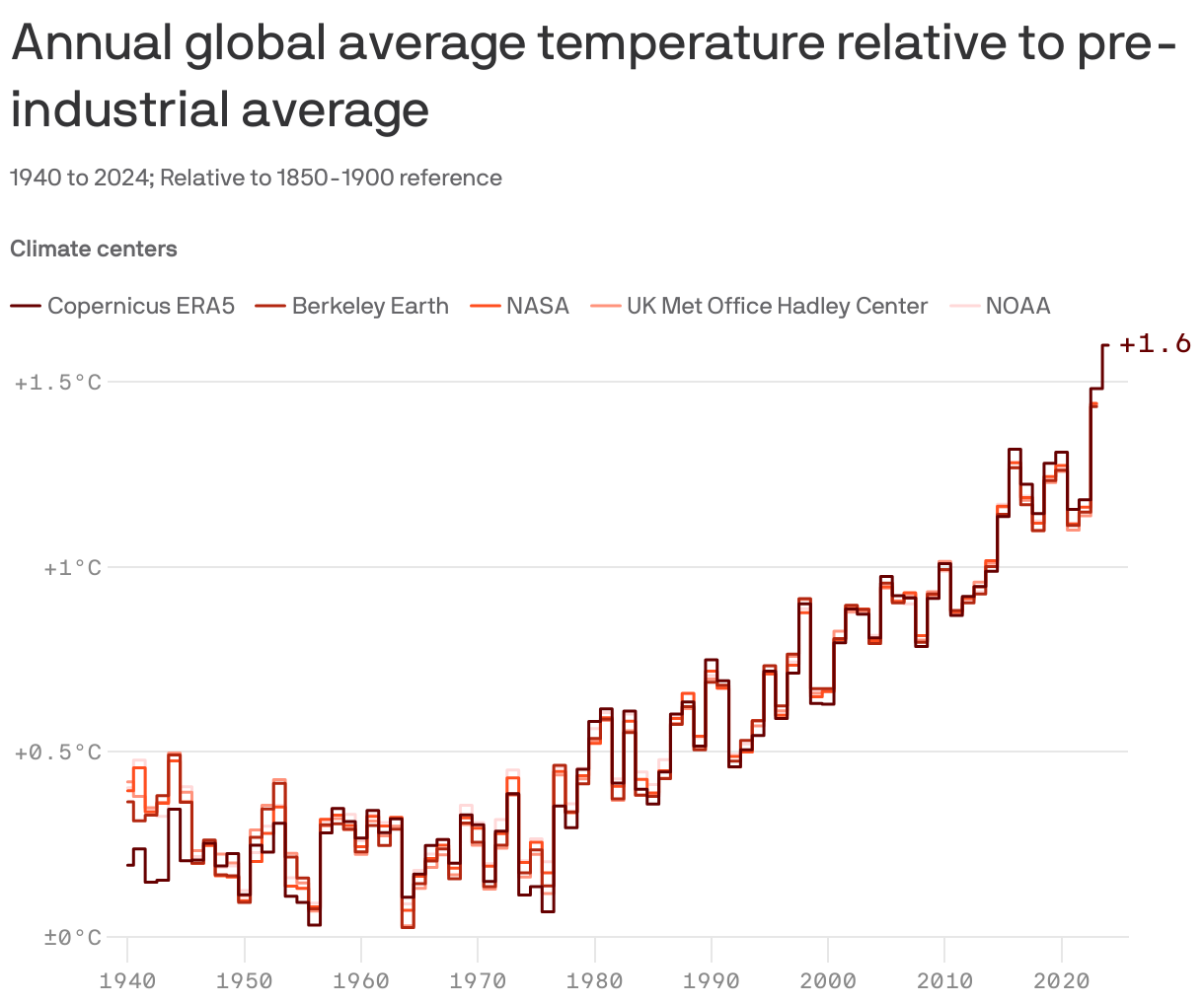 A line chart showing annual global average temperatures from 1940 to 2024, relative to the pre-industrial average (1850-1900). Multiple climate centers are represented. Temperatures have increased, reaching approximately +1.6°C above the reference level by 2024, with a noticeable upward trend since the late 20th century.