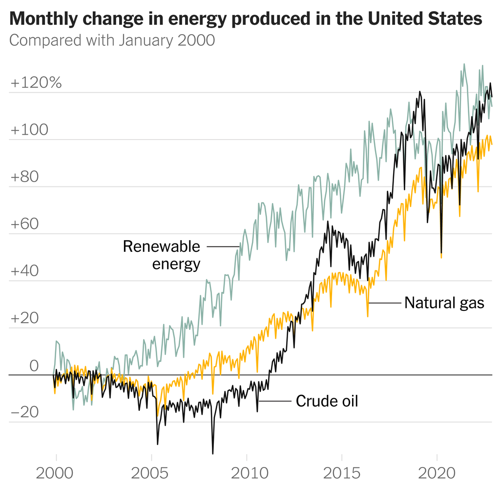 A chart shows monthly change in U.S. energy production by source: renewable energy, natural gas or crude oil since January 2000. Production from all three sources displayed has risen.