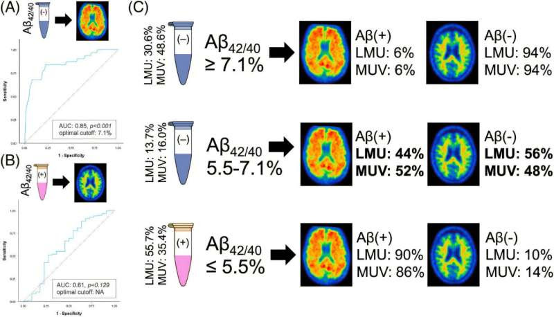 New strategy for amyloid diagnostics in Alzheimer's research