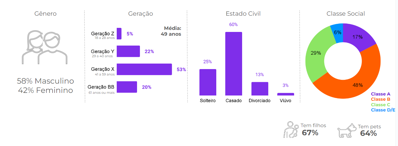 Quem são os compradores? Perfil dos entrevistados