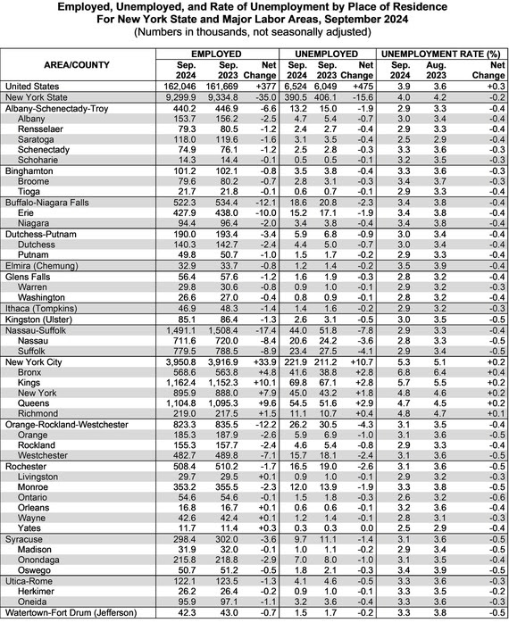 Employed, Unemployed, and Rate of Unemployment by Place of Residence for New York State and Major Labor Areas