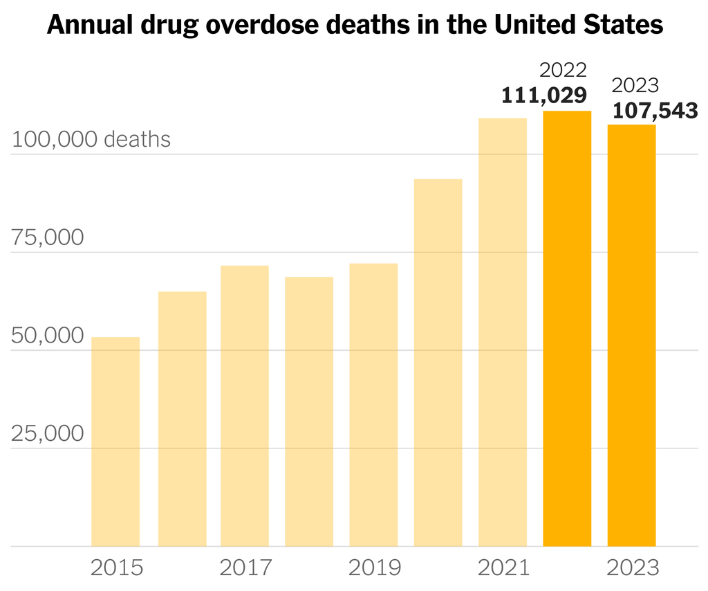 Um gráfico mostra a contagem anual de mortes por overdose de drogas nos Estados Unidos. Em 2022, o número provisório de mortes previsto foi de 111.026, e em 2023, o número de mortes foi de 107.543.