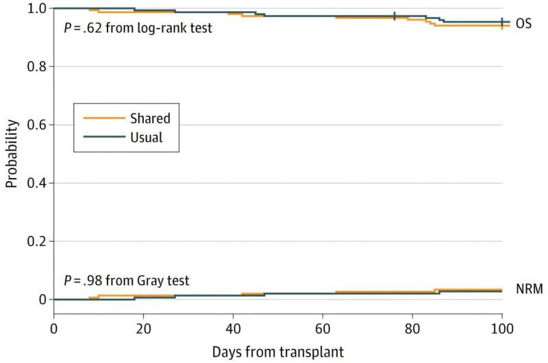 Study finds care after donor stem cell transplant can be safely shared between transplant centers and local oncologists