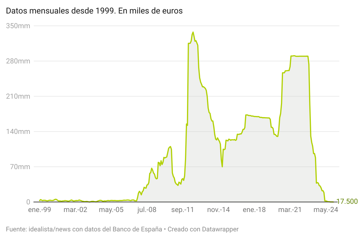 deuda de la banca española con el bce