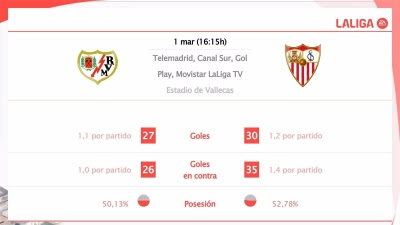  Rayo Vallecano vs Sevilla: Hora, dónde ver, estadísticas y datos previos al partido