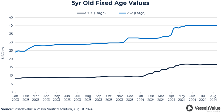 A graph showing the growth of a fixed age valueDescription automatically generated