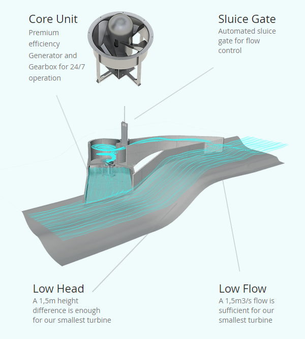 Principle of centrifugal hydro turbines (extract from https://www.turbulent.be/)