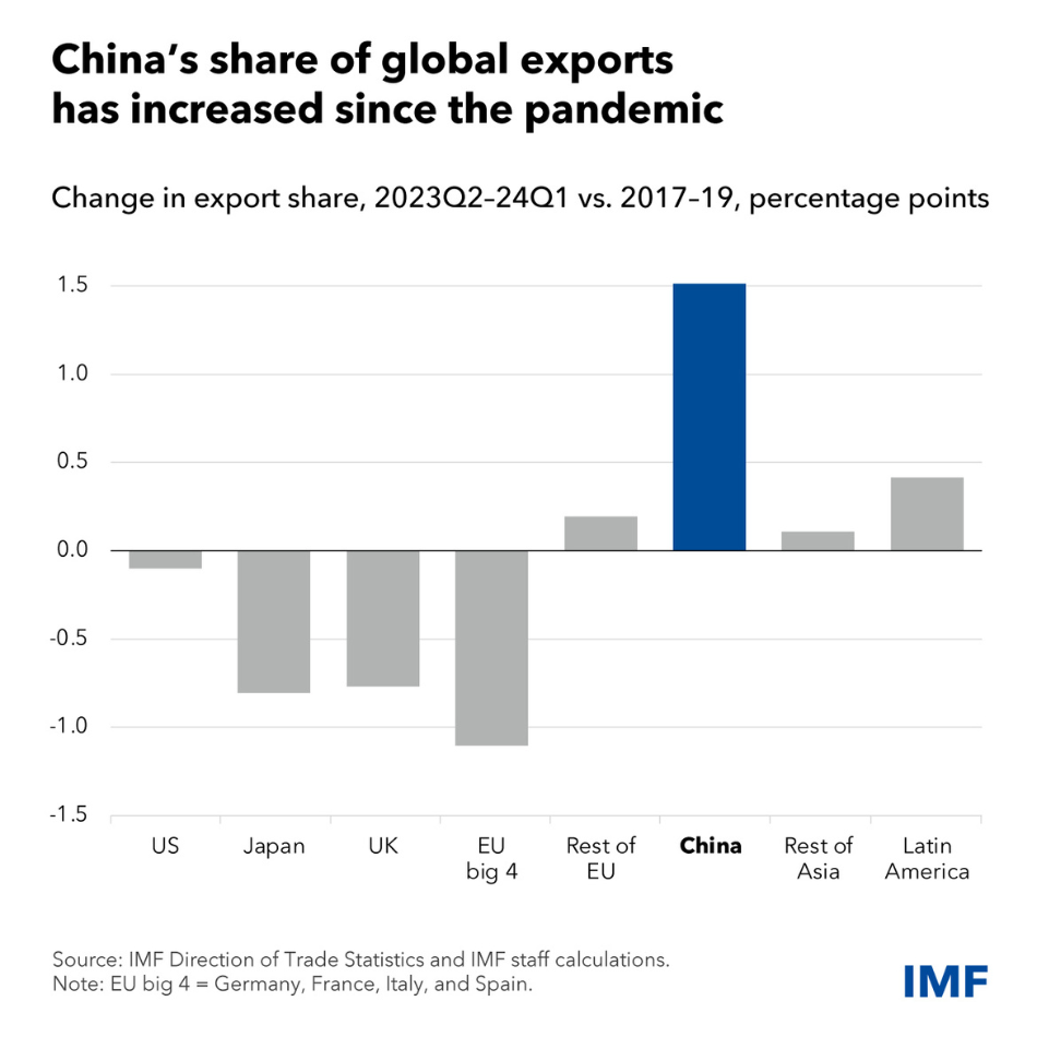 chart showing change in export share among larger economies including China