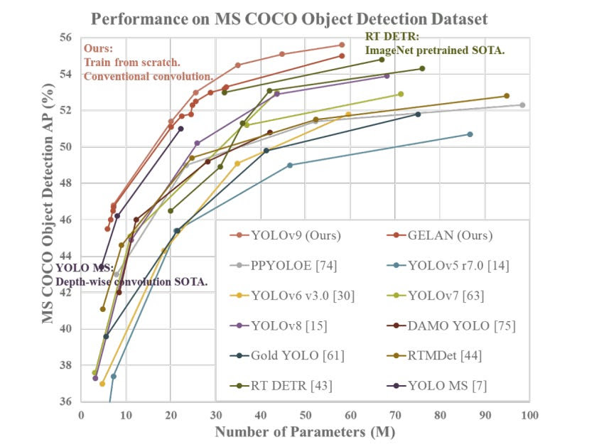 YOLOv9 sets a new standard for real-time object recognition
