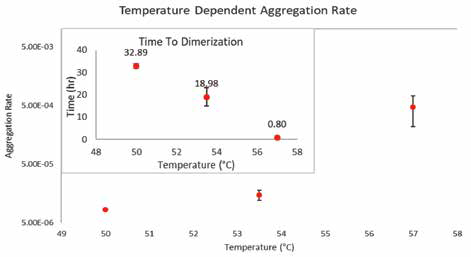 As temperature increases, time to dimerization decreases. The related measure, aggregation rate (AR), increases with respect to temperature