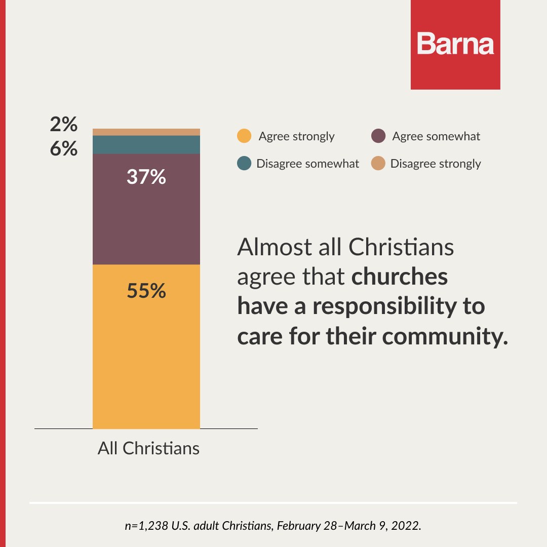 Almost all Christians agree that churches have a responsibility to care for their community