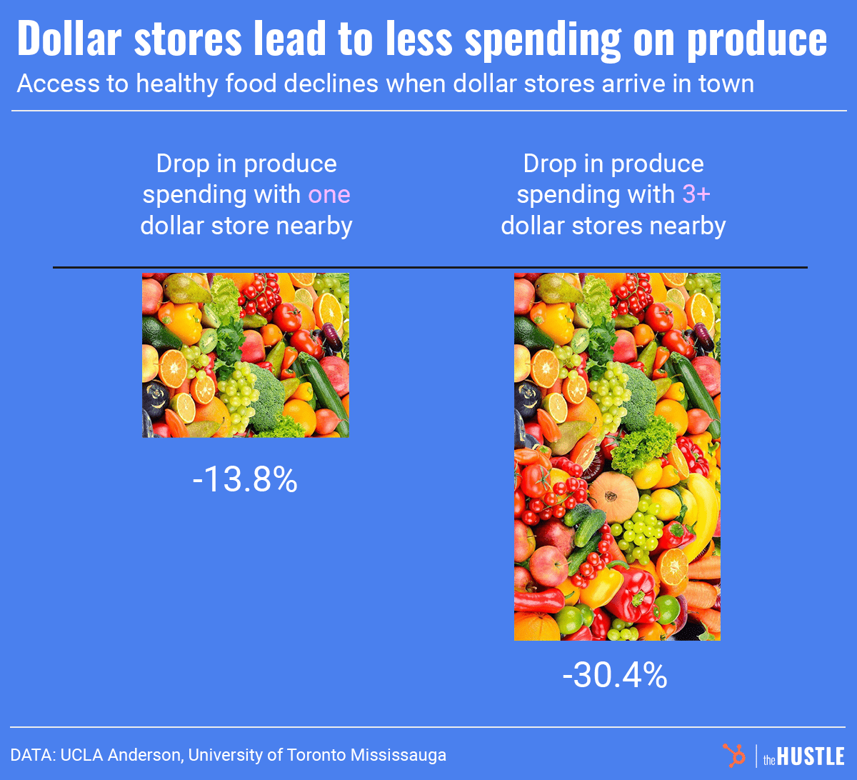 drop in produce spending when dollar stores arrive in town