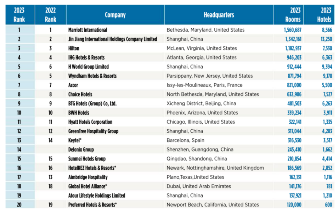 Mayores cadenas hoteleras del mundo