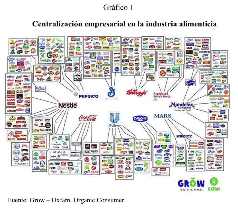 Centralização empresarial na indústria alimentar.