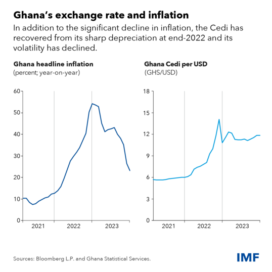 chart showing Ghana's exchange rate and inflation from 2020-2024